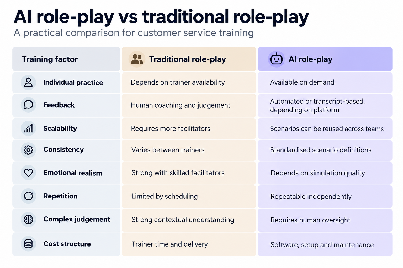 AI role-play compared with traditional customer service role-play